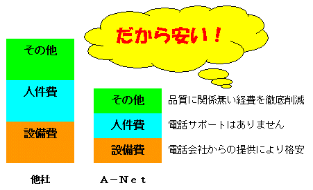 インターネット接続が安い理由